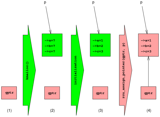 Linux 内核的 RCU 实现逻辑