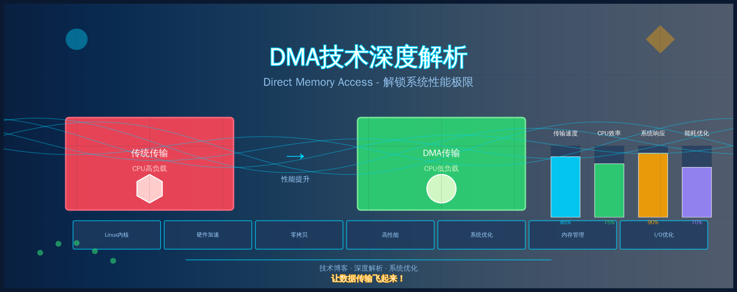 DMA 与 scatterlist 技术简介